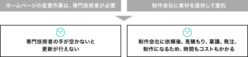 ホームページの変更作業は、専門技術者が必要／制作会社に素材を提供して委託／専門技術者の手が空かないと更新が行えない／制作会社に依頼後、見積もり、稟議、発注、制作になるため、時間もコストもかかる