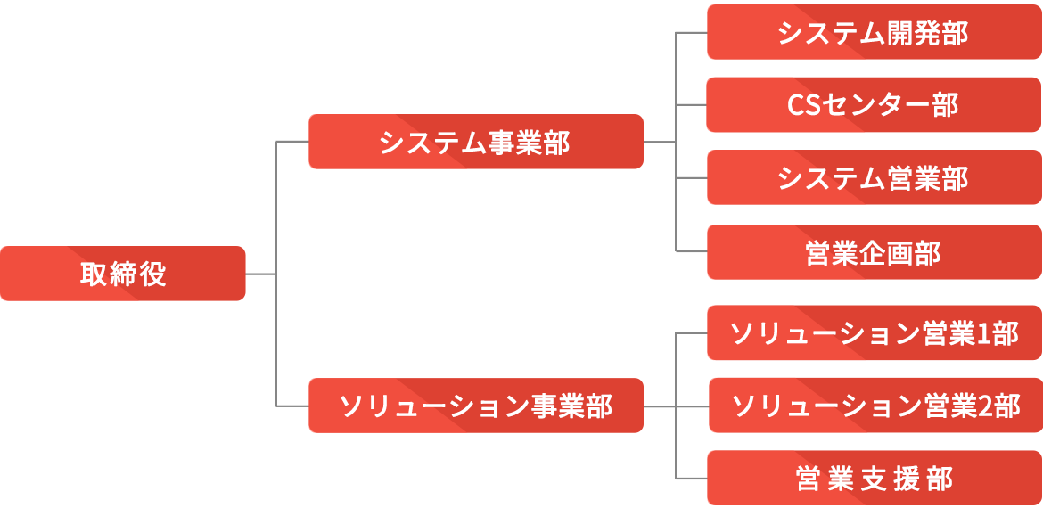 組織図