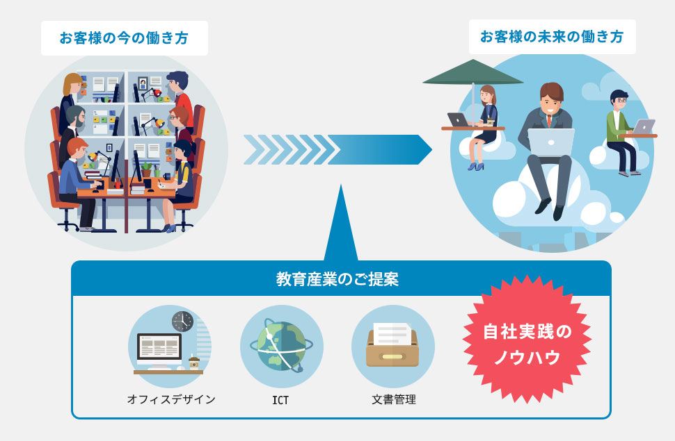 お客様の働き方を変える独自の提案力