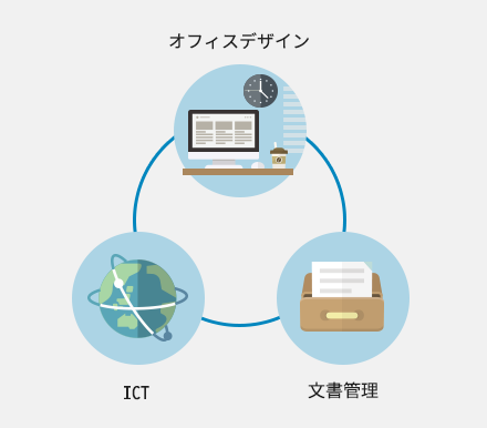 オフィスデザイン、ICT、文書管理までトータルプロデュース